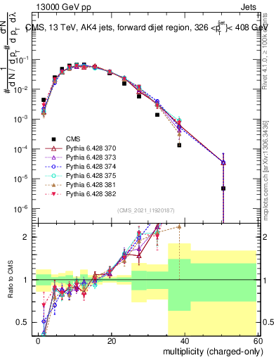 Plot of j.nch in 13000 GeV pp collisions