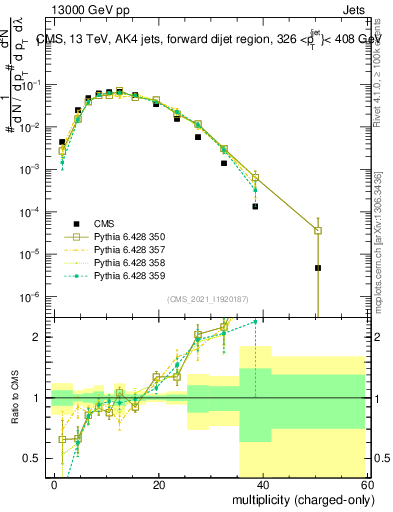 Plot of j.nch in 13000 GeV pp collisions