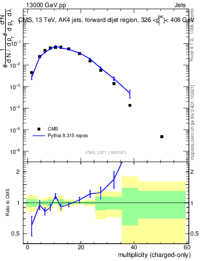 Plot of j.nch in 13000 GeV pp collisions