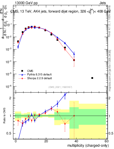 Plot of j.nch in 13000 GeV pp collisions