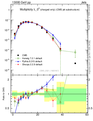Plot of j.nch in 13000 GeV pp collisions