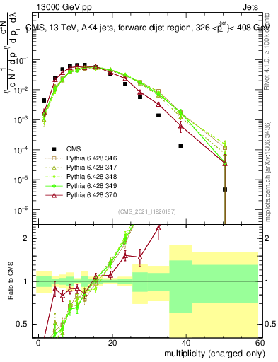 Plot of j.nch in 13000 GeV pp collisions