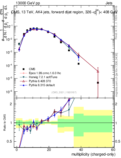 Plot of j.nch in 13000 GeV pp collisions