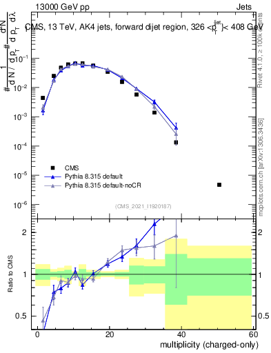Plot of j.nch in 13000 GeV pp collisions