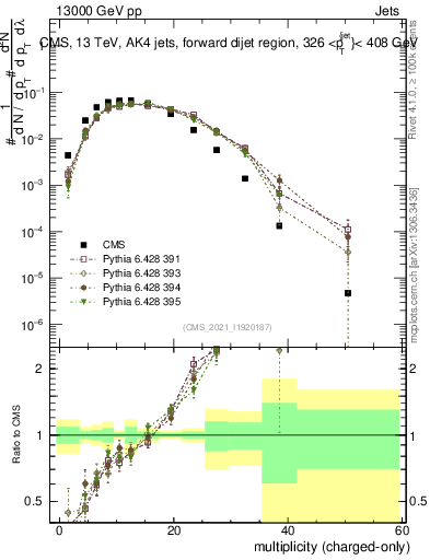 Plot of j.nch in 13000 GeV pp collisions