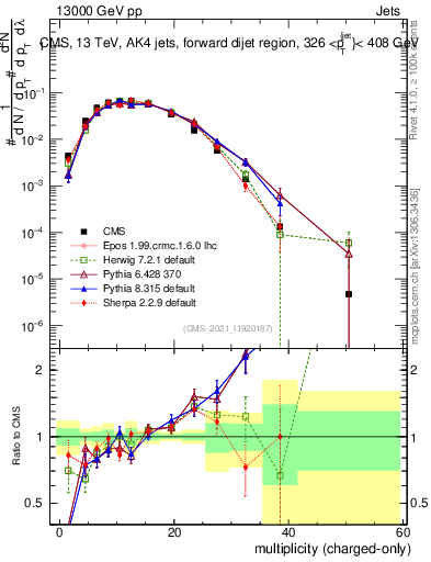 Plot of j.nch in 13000 GeV pp collisions