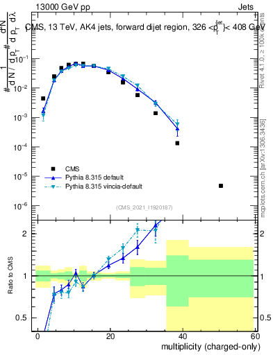 Plot of j.nch in 13000 GeV pp collisions