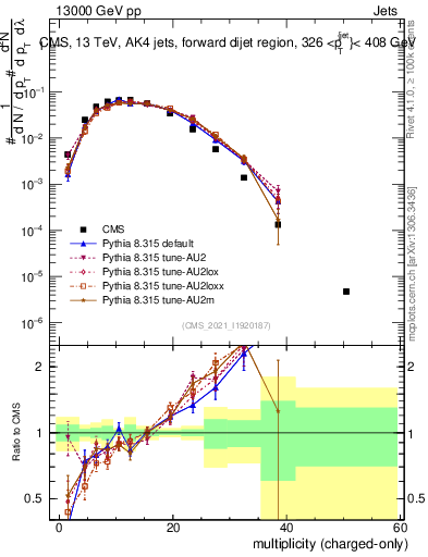 Plot of j.nch in 13000 GeV pp collisions