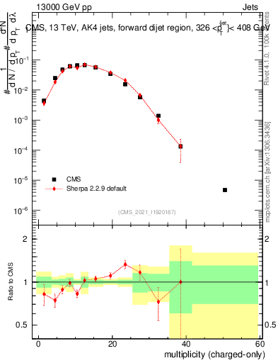 Plot of j.nch in 13000 GeV pp collisions
