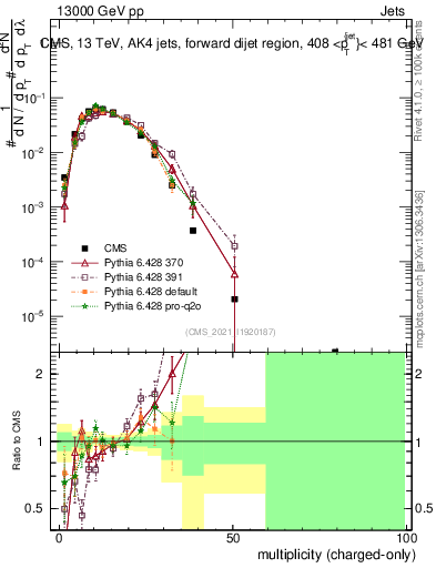Plot of j.nch in 13000 GeV pp collisions
