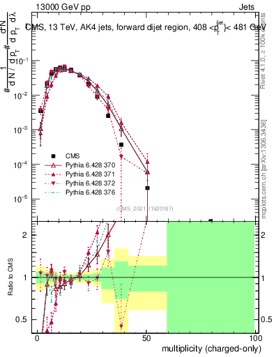 Plot of j.nch in 13000 GeV pp collisions