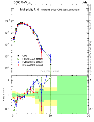 Plot of j.nch in 13000 GeV pp collisions