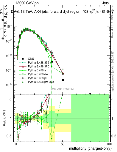 Plot of j.nch in 13000 GeV pp collisions