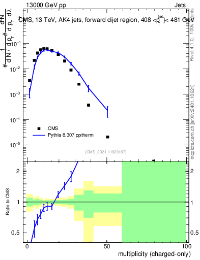Plot of j.nch in 13000 GeV pp collisions