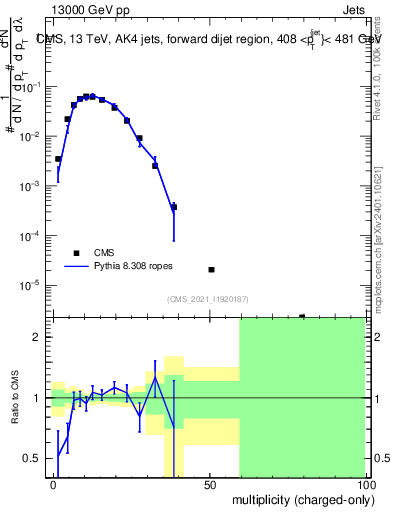 Plot of j.nch in 13000 GeV pp collisions