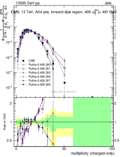 Plot of j.nch in 13000 GeV pp collisions