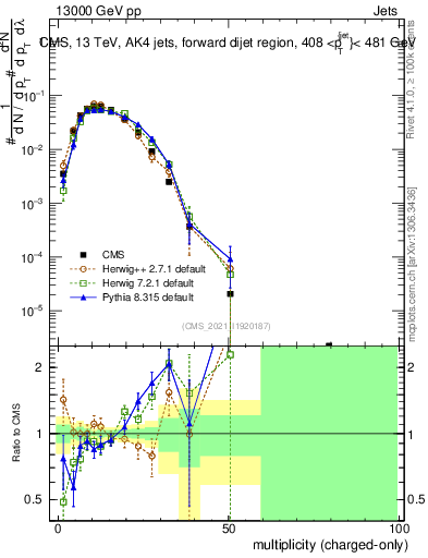 Plot of j.nch in 13000 GeV pp collisions
