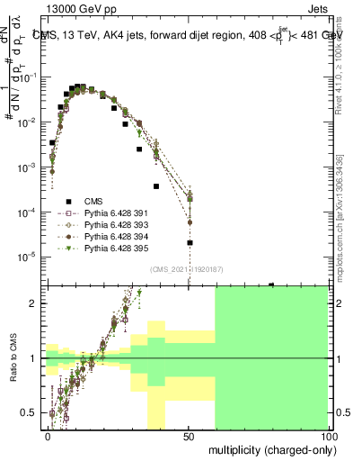 Plot of j.nch in 13000 GeV pp collisions