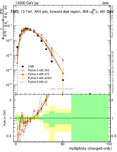 Plot of j.nch in 13000 GeV pp collisions