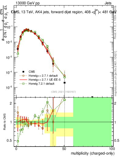 Plot of j.nch in 13000 GeV pp collisions