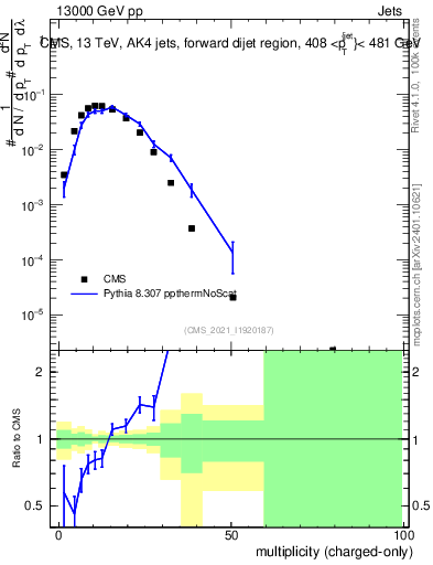 Plot of j.nch in 13000 GeV pp collisions