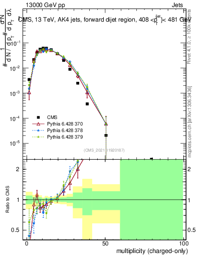 Plot of j.nch in 13000 GeV pp collisions