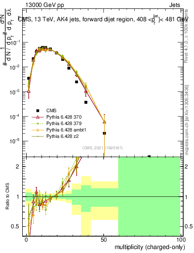 Plot of j.nch in 13000 GeV pp collisions