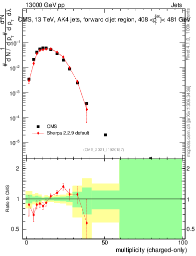 Plot of j.nch in 13000 GeV pp collisions