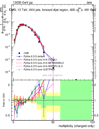 Plot of j.nch in 13000 GeV pp collisions