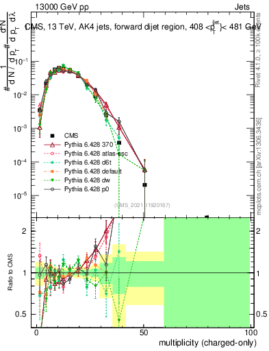 Plot of j.nch in 13000 GeV pp collisions