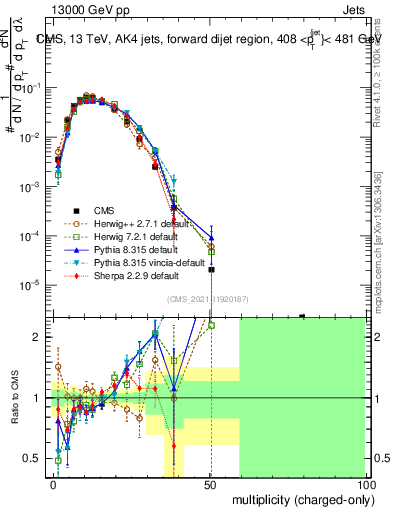 Plot of j.nch in 13000 GeV pp collisions