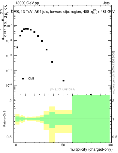 Plot of j.nch in 13000 GeV pp collisions