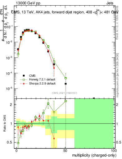 Plot of j.nch in 13000 GeV pp collisions
