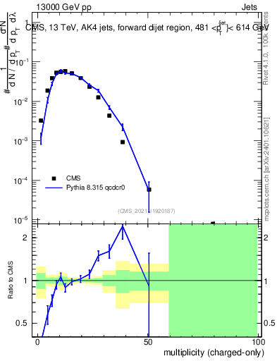 Plot of j.nch in 13000 GeV pp collisions