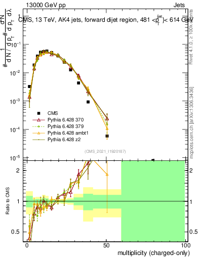 Plot of j.nch in 13000 GeV pp collisions