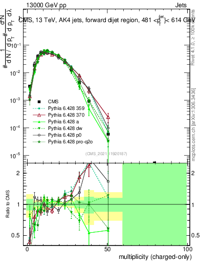Plot of j.nch in 13000 GeV pp collisions