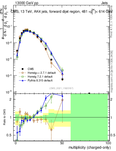 Plot of j.nch in 13000 GeV pp collisions