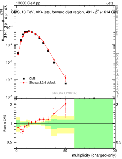 Plot of j.nch in 13000 GeV pp collisions