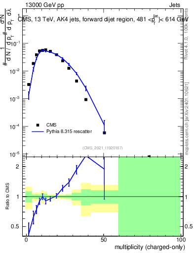 Plot of j.nch in 13000 GeV pp collisions