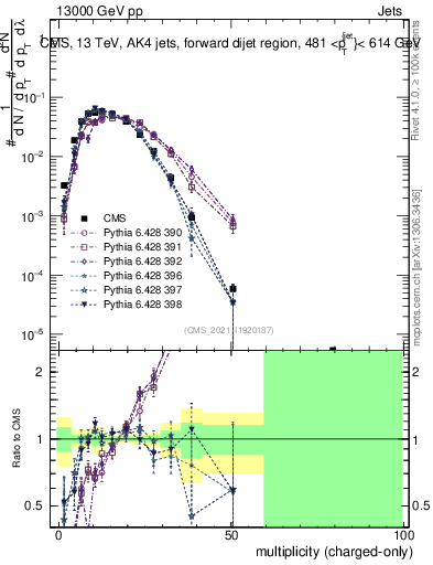 Plot of j.nch in 13000 GeV pp collisions