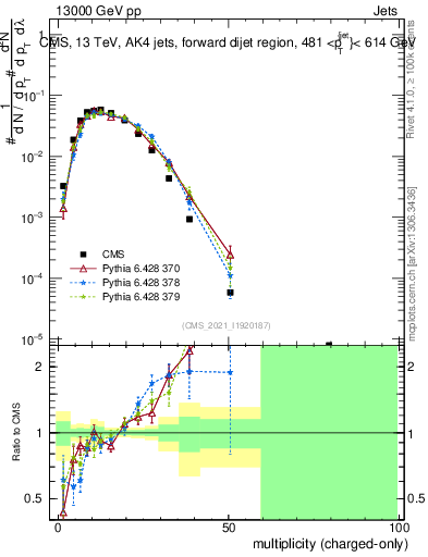 Plot of j.nch in 13000 GeV pp collisions
