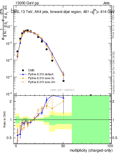 Plot of j.nch in 13000 GeV pp collisions
