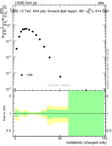 Plot of j.nch in 13000 GeV pp collisions