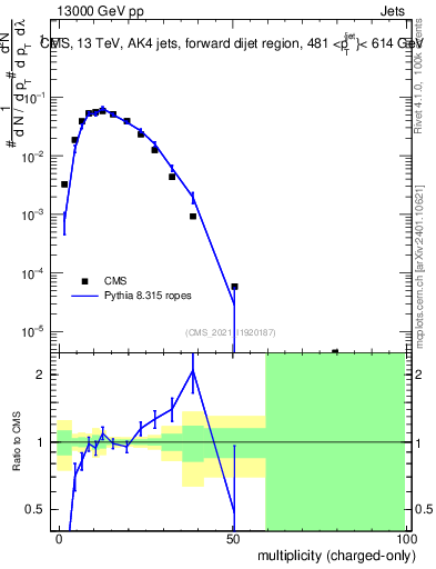 Plot of j.nch in 13000 GeV pp collisions
