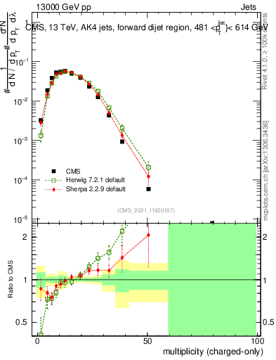 Plot of j.nch in 13000 GeV pp collisions