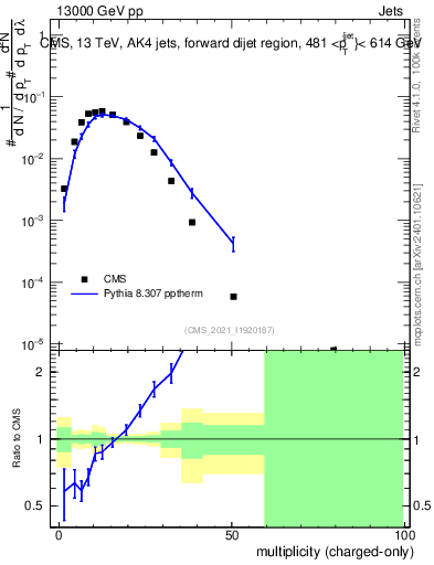 Plot of j.nch in 13000 GeV pp collisions