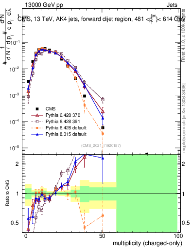 Plot of j.nch in 13000 GeV pp collisions