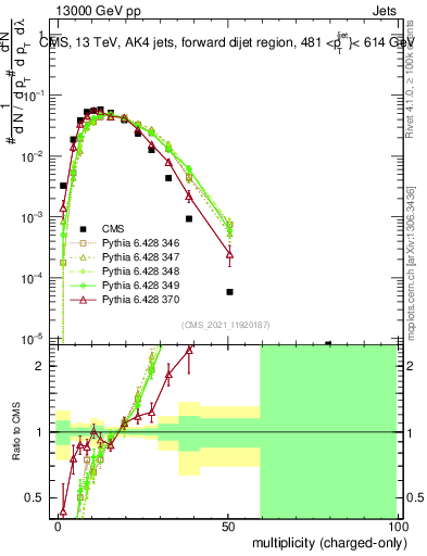 Plot of j.nch in 13000 GeV pp collisions