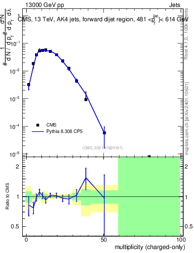 Plot of j.nch in 13000 GeV pp collisions