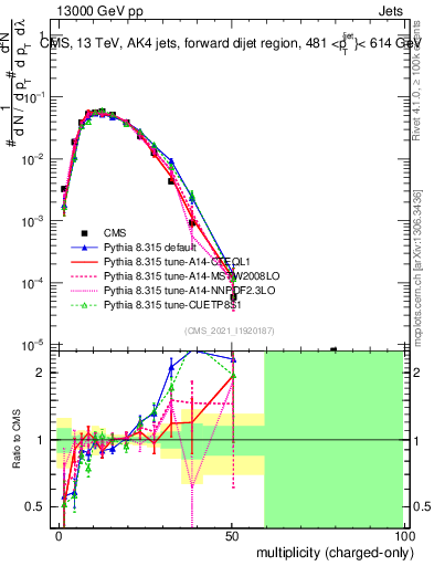 Plot of j.nch in 13000 GeV pp collisions
